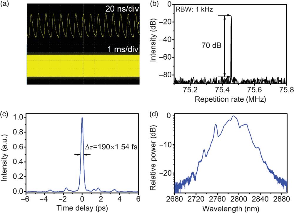 Researching Mode Locked M Fluoride Fiber Laser From Soliton To