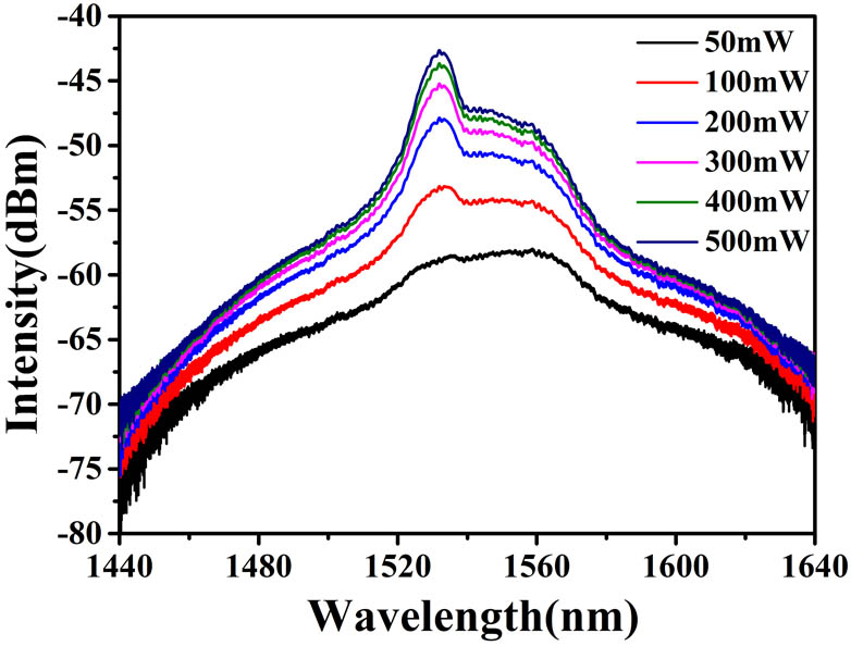 Researching Mode Locked Pulse Generation From An All Fmf Ring Laser