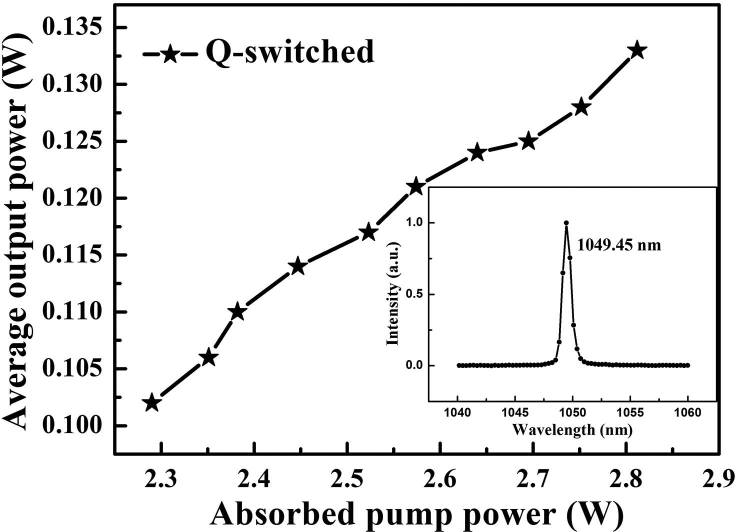 Researching High Repetition Rate Passively Q Switched Laser On Nd Sra