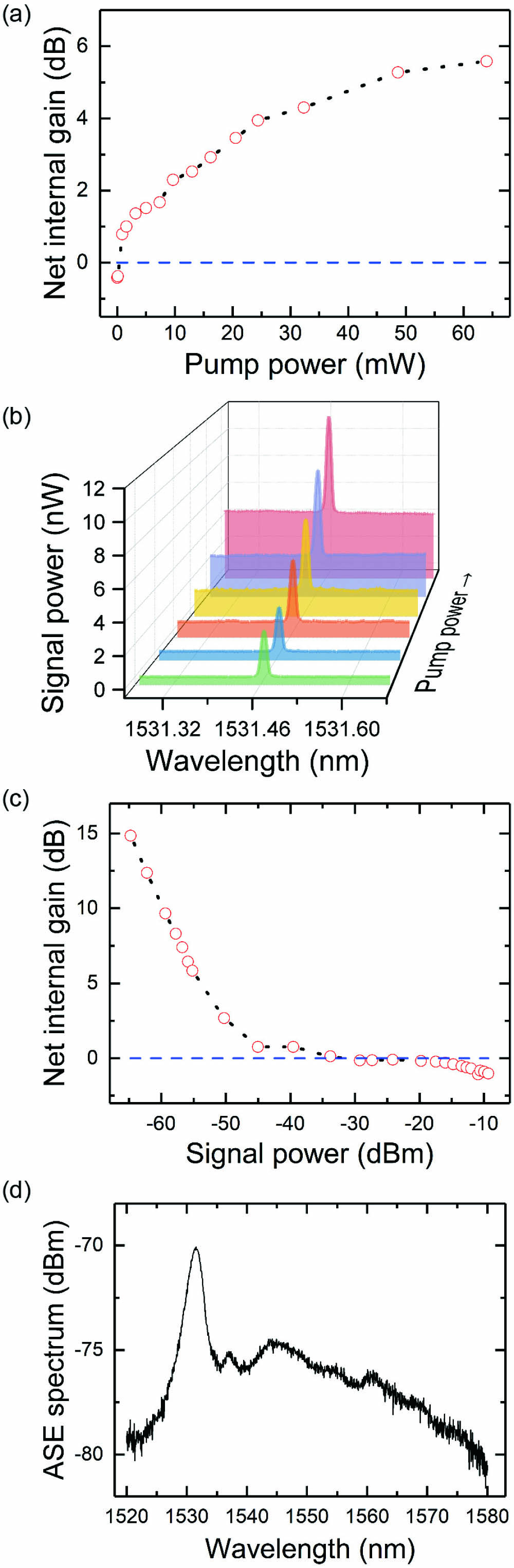 Researching On Chip Erbium Doped Lithium Niobate Waveguide Amplifiers