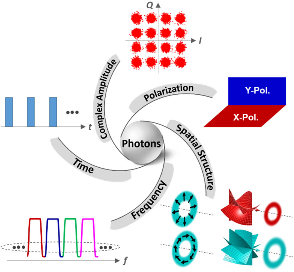 Researching Advances In Communications Using Optical Vortices