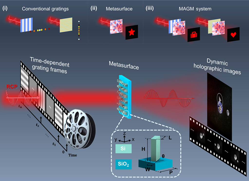 Researching Programmable Meta Holography Dynamics Enabled By Grating