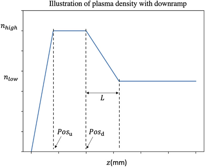 Plasma density profile used in the study, where the laser pulse propagates along the positive z direction.