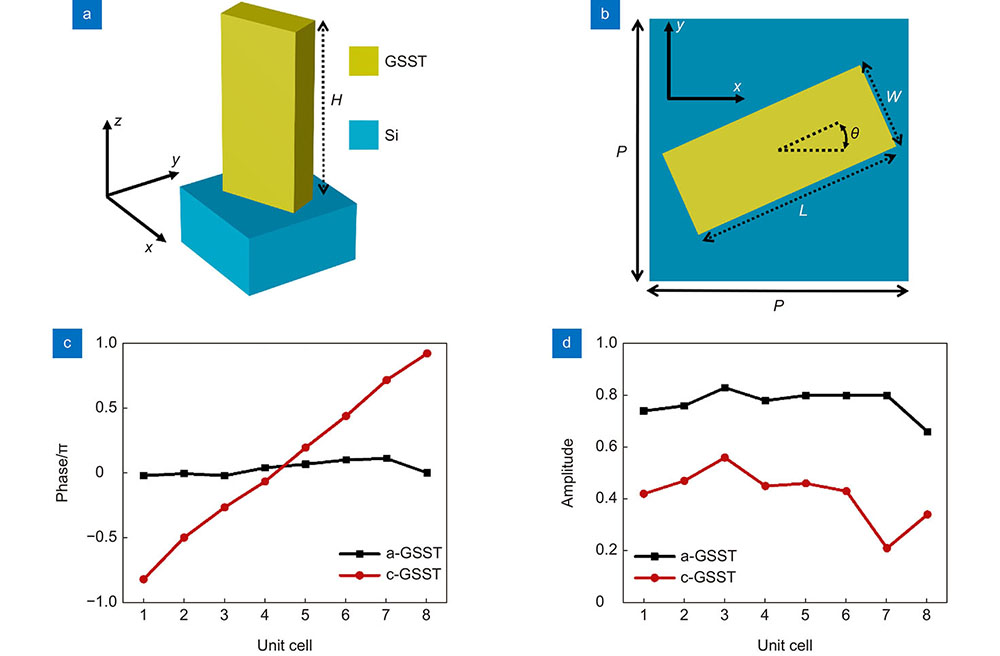 (a, b) Schematic illustrations of unit cells at different views. (c, d) Simulated phase responses and cross-polarized coefficients of eight unit cells for circularly polarized light at the wavelength of 10.6 μm. The materials of nanofins and substrate are GSST and Si, respectively. Constant parameters: H = 6 μm, P = 4 μm. The length (L) and width (W) of eight unit cells are L= 2.9, 3.0, 3.3, 3.2, 3.5, 3.79, 3.82 and 2.68 μm, W= 1.34, 1.28, 1.2, 1.14, 1.0, 0.83, 0.8 and 1.41 μm