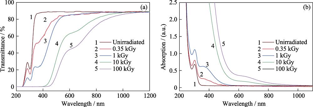 (a) Transmission spectra and (b) absorbance spectra of unirradiated PTR glass and PTR glass irradiated with 0.35, 1, 10, and 100 kGy γ-ray