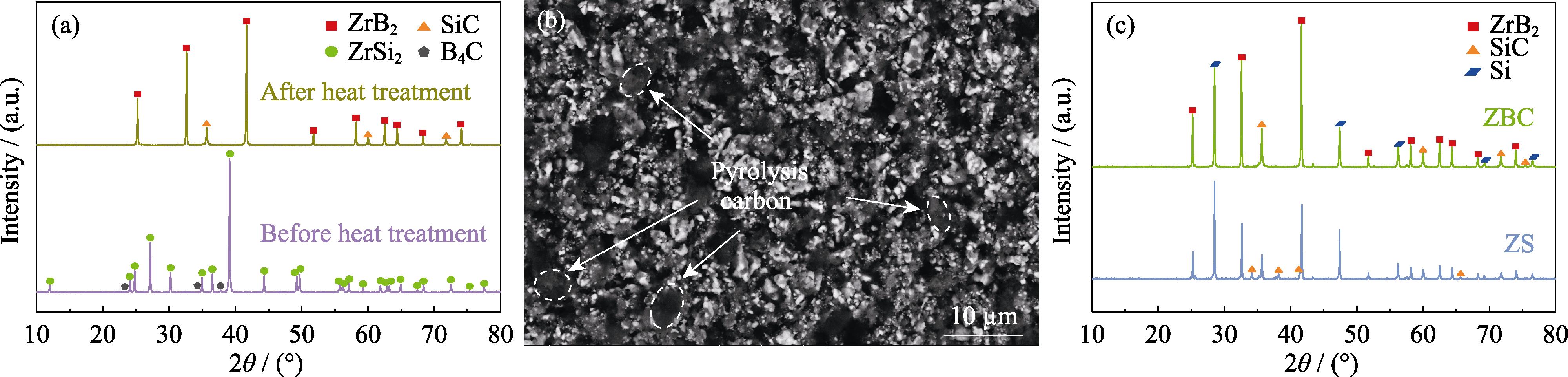 Microstructure and morphology of ZBC samples(a) XRD patterns of ZBC porous preforms before and after heat treatment; (b) Cross-sectional morphology of ZBC porous preforms after heat treatment; (c) XRD patterns of ceramics after reactive melt infiltration